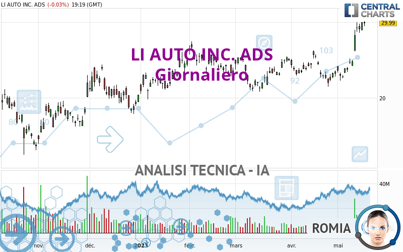 LI AUTO INC. ADS - Giornaliero