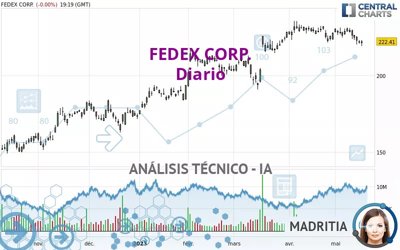 FEDEX CORP. - Daily