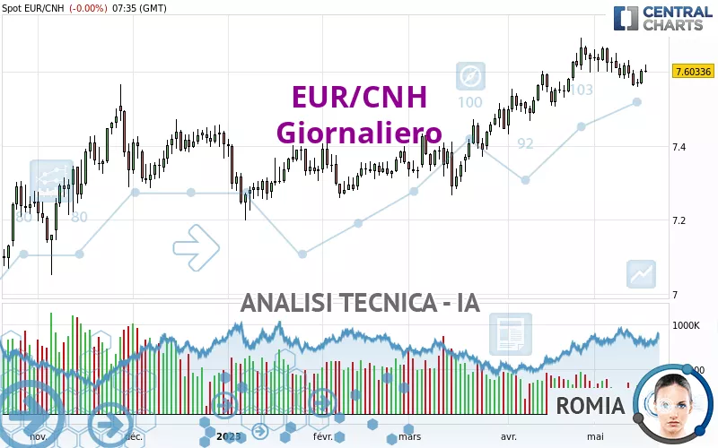 EUR/CNH - Diario