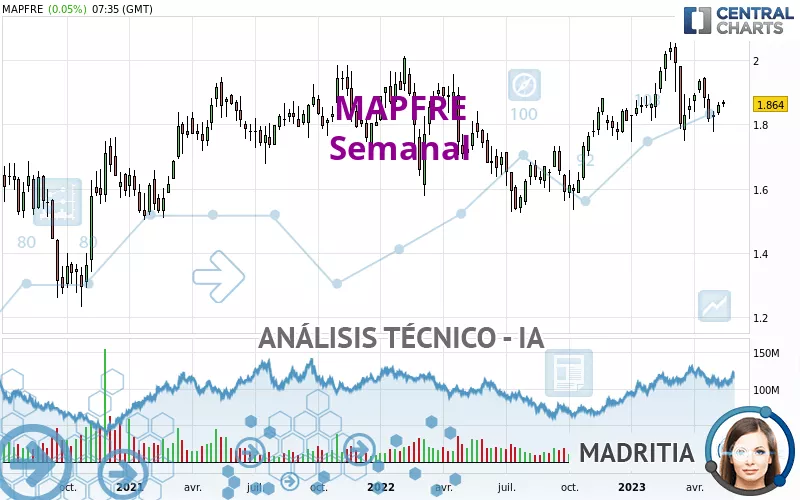 MAPFRE - Semanal