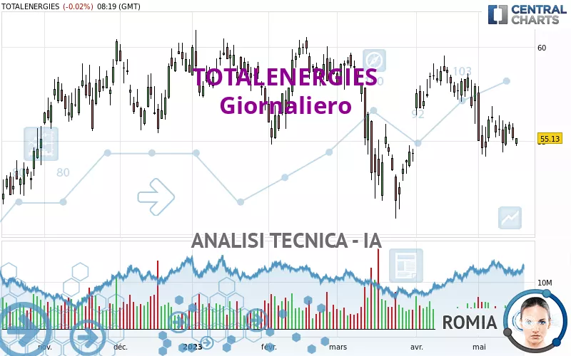 TOTALENERGIES - Giornaliero