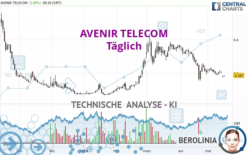 AVENIR TELECOM - Täglich