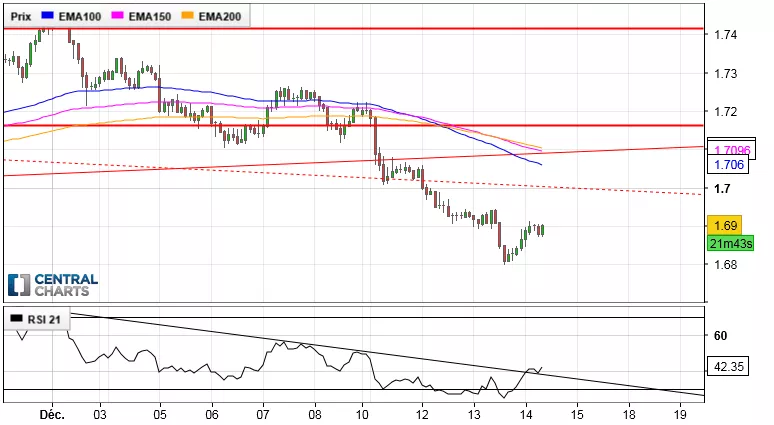 EUR/NZD - 2H