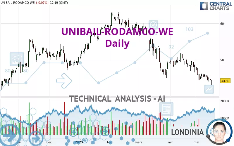 UNIBAIL-RODAMCO-WE - Daily