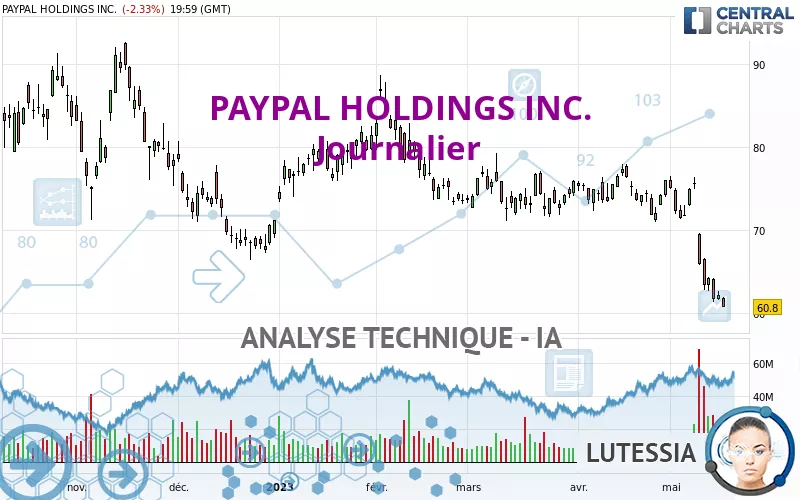 PAYPAL HOLDINGS INC. - Journalier