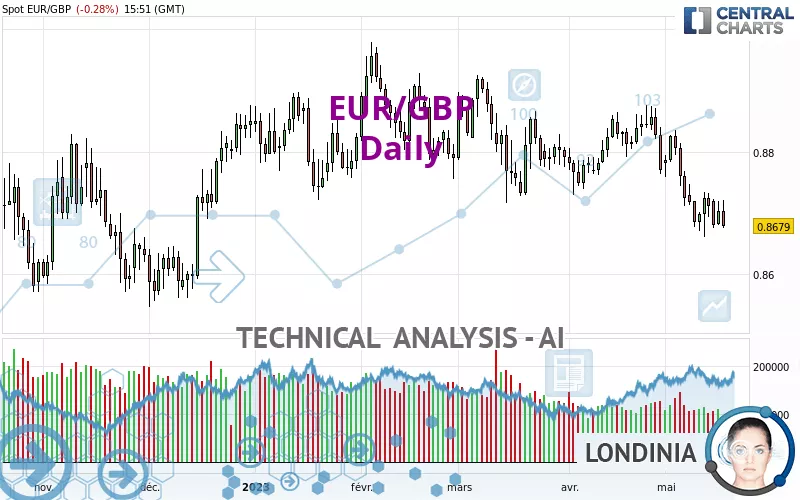 EUR/GBP - Giornaliero