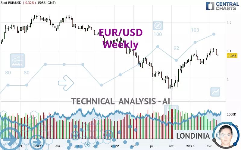 EUR/USD - Wekelijks