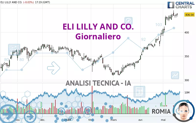 ELI LILLY AND CO. - Dagelijks