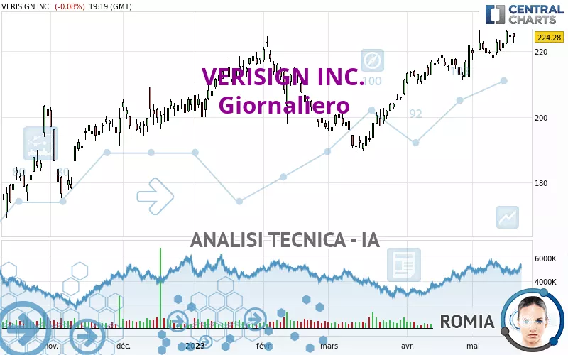 VERISIGN INC. - Giornaliero