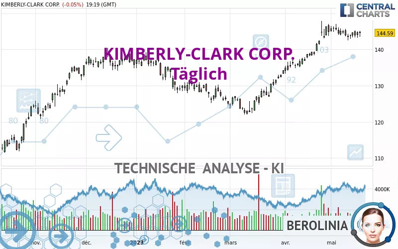 KIMBERLY-CLARK CORP. - Täglich