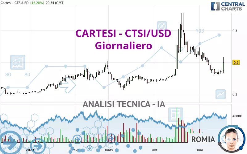 CARTESI - CTSI/USD - Diario