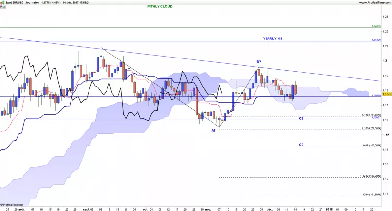 EUR/USD - Journalier