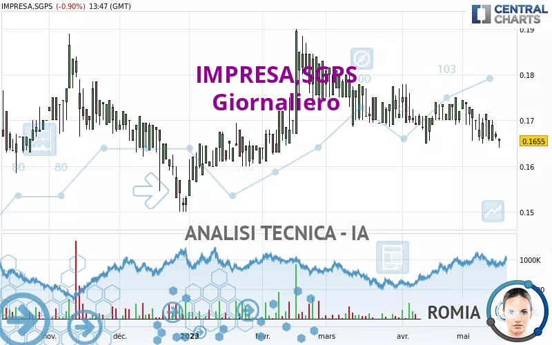 IMPRESA,SGPS - Giornaliero