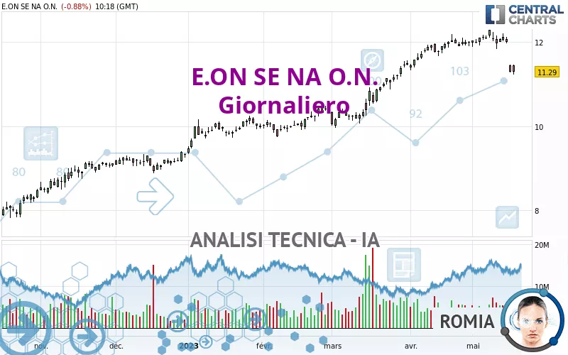 E.ON SE NA O.N. - Giornaliero