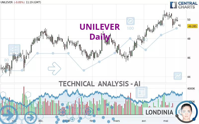 UNILEVER - Diario