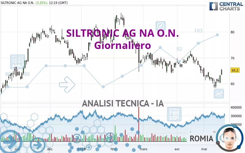 SILTRONIC AG NA O.N. - Giornaliero