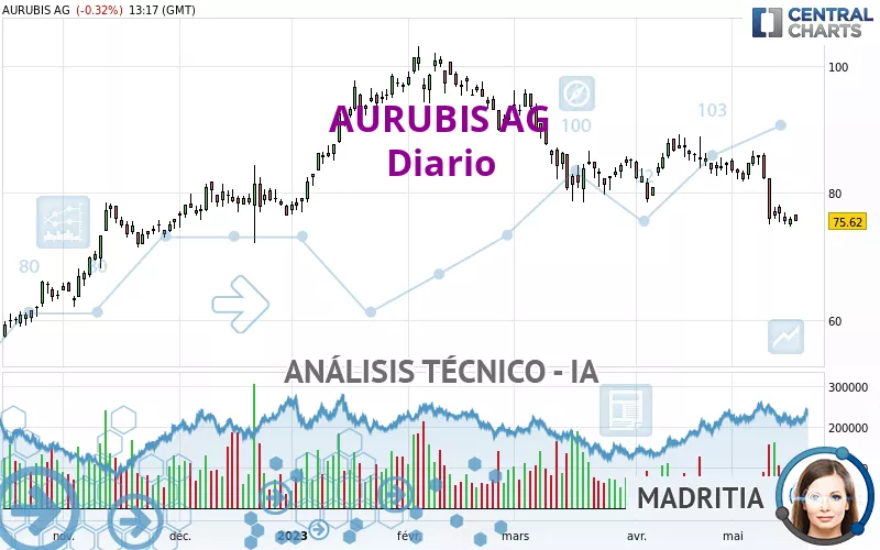 AURUBIS AG - Diario