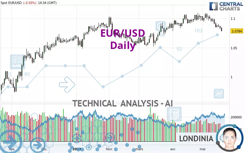 EUR/USD - Dagelijks