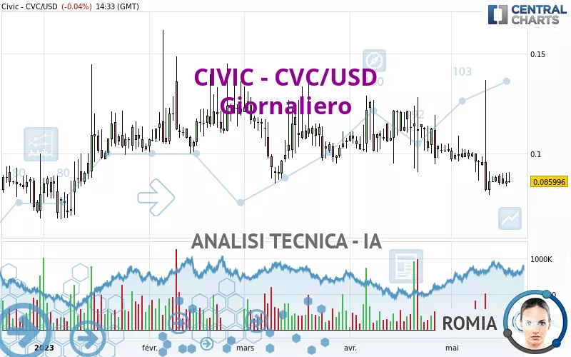 CIVIC - CVC/USD - Dagelijks