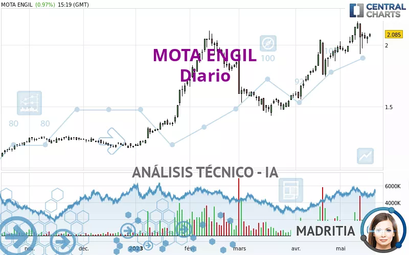 MOTA ENGIL - Daily