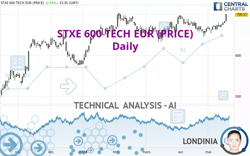 STXE 600 TECH EUR (PRICE) - Daily