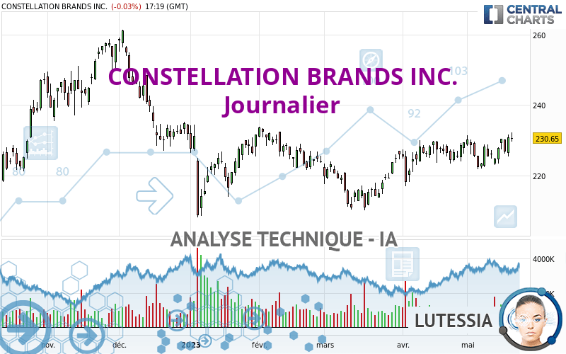 CONSTELLATION BRANDS INC. - Journalier