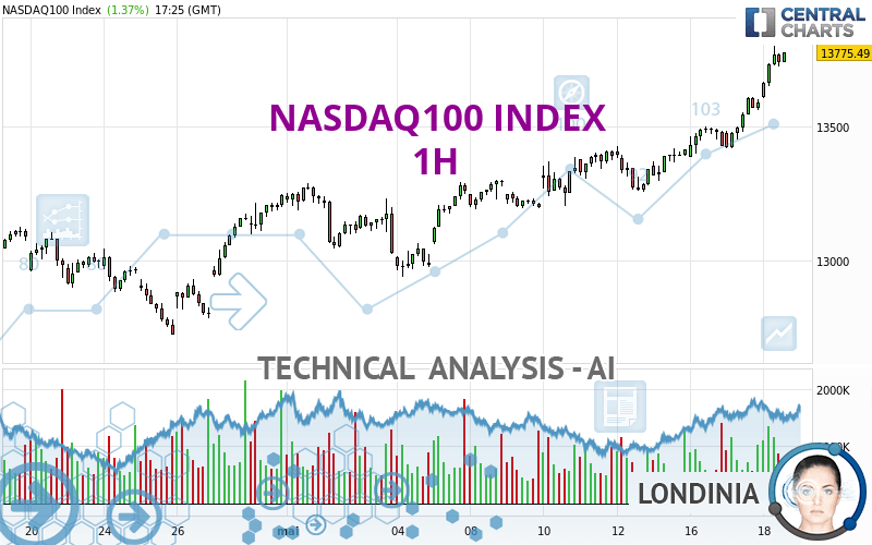 NASDAQ100 INDEX - 1H - Technical Analysis Published On 05/18/2023 (GMT)