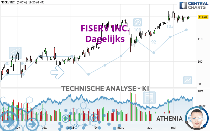 FISERV INC. - Täglich