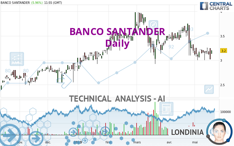 BANCO SANTANDER - Giornaliero