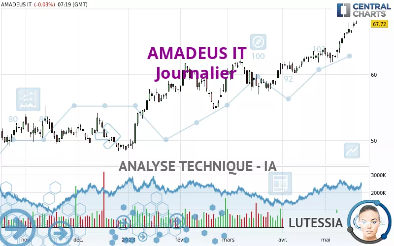 AMADEUS IT - Dagelijks