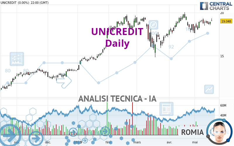 Analisi tecnica titolo on sale unicredit