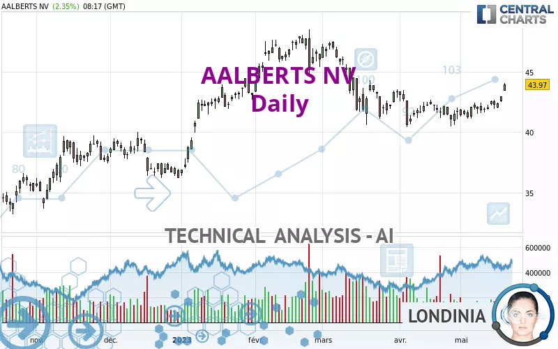 AALBERTS NV - Daily