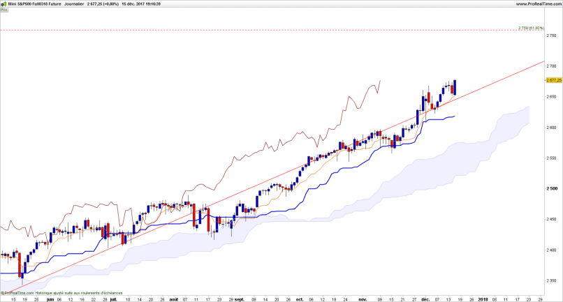 S&P500 INDEX - Dagelijks