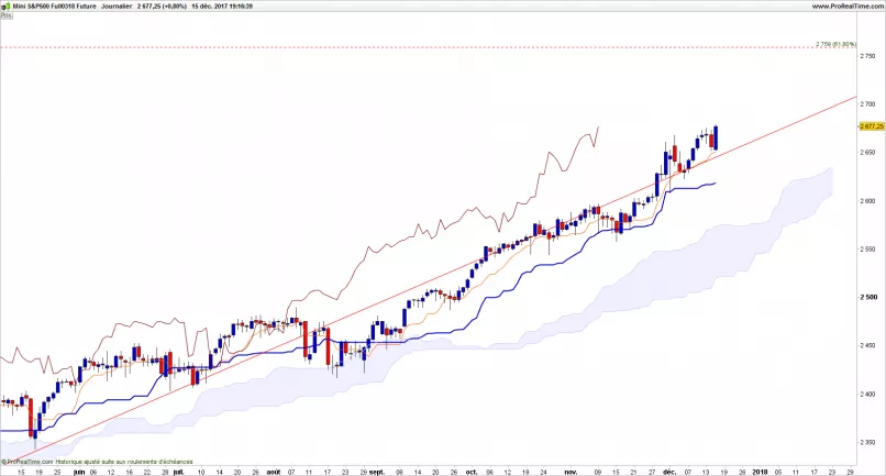 S&amp;P500 INDEX - Giornaliero