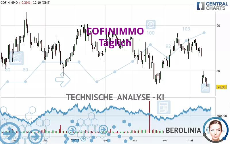 COFINIMMO - Täglich