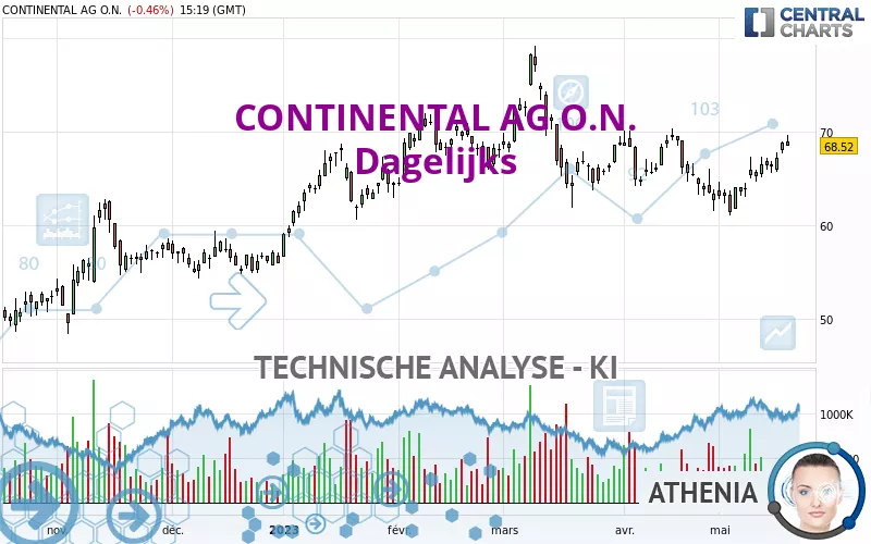 CONTINENTAL AG O.N. - Dagelijks