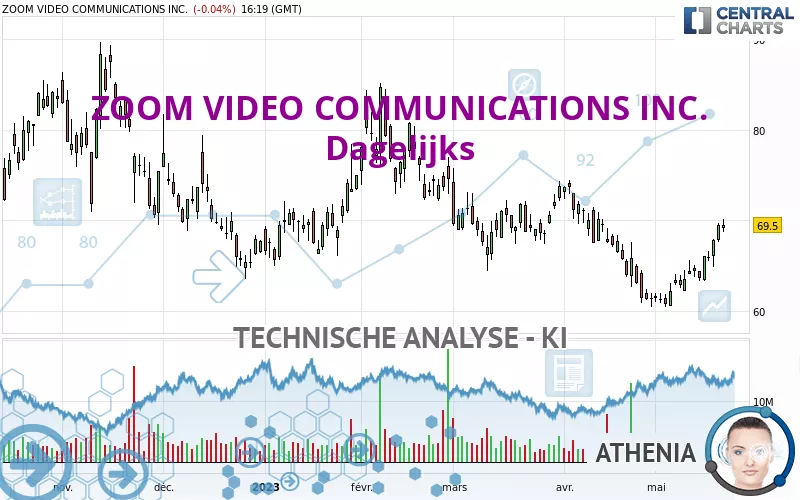 ZOOM COMMUNICATIONS INC. - Dagelijks