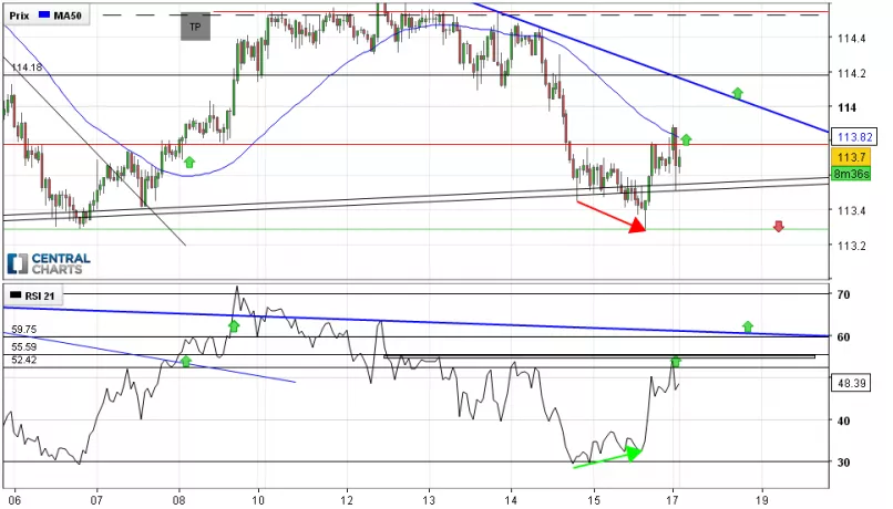 CHF/JPY - 1H