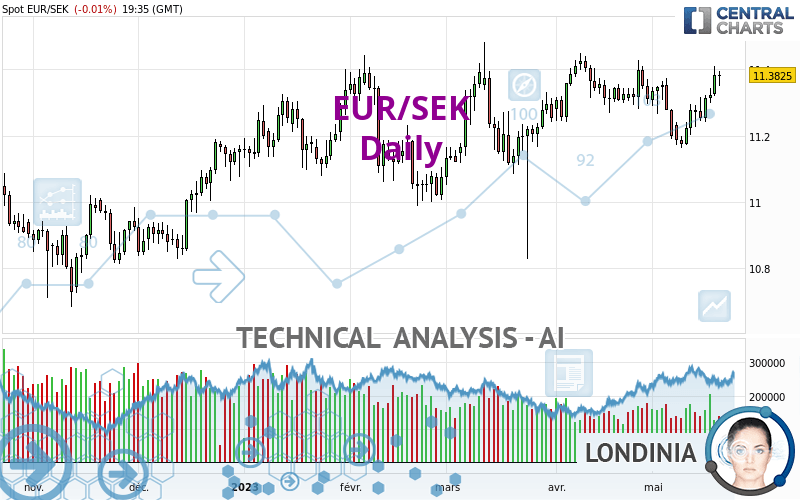 EUR/SEK - Diario