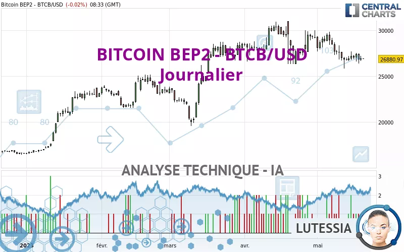 BITCOIN BEP2 - BTCB/USD - Giornaliero