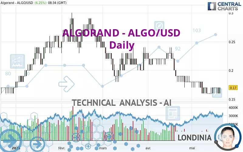 ALGORAND - ALGO/USD - Daily