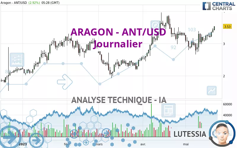 ARAGON - ANT/USD - Journalier