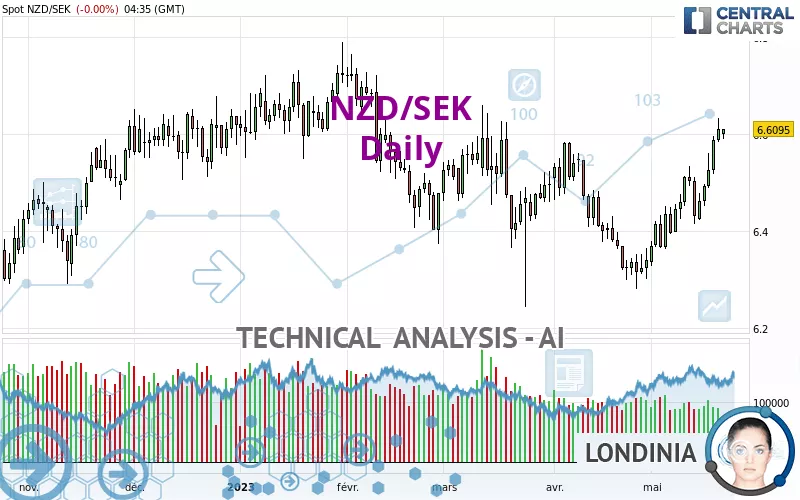 NZD/SEK - Daily