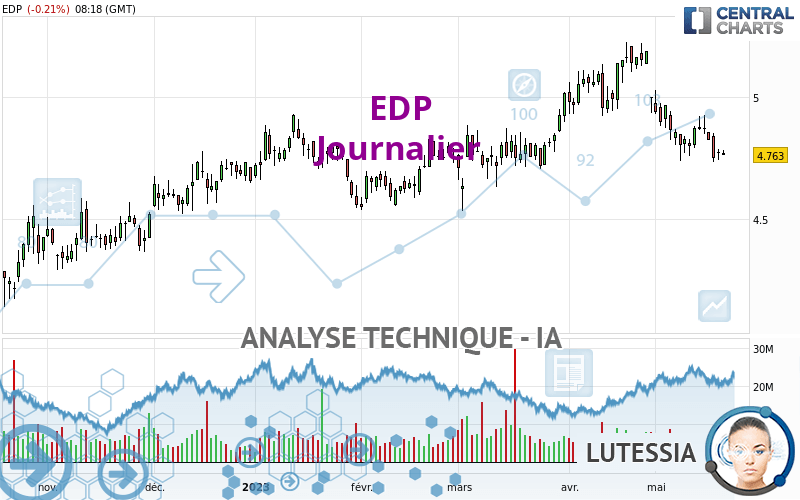 EDP - Giornaliero