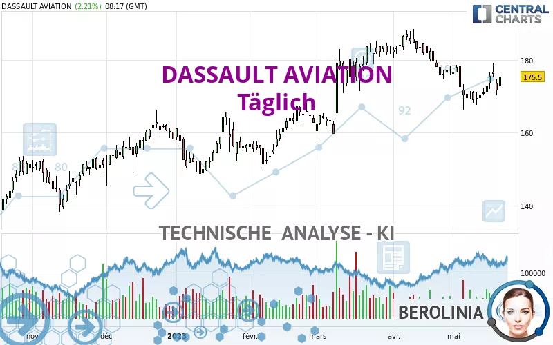 DASSAULT AVIATION - Täglich