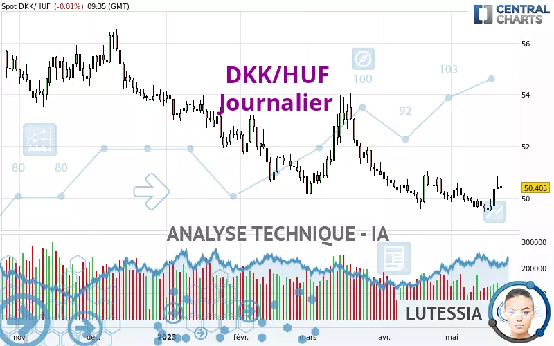 DKK/HUF - Journalier