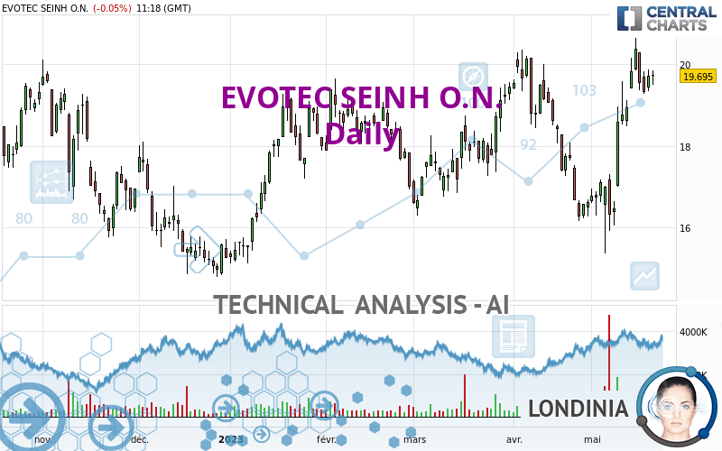 EVOTEC SEINH O.N. - Daily