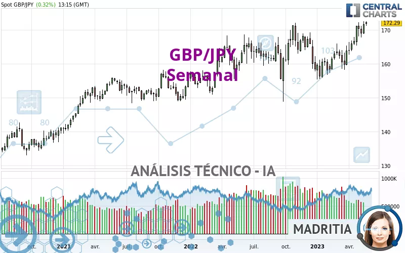 GBP/JPY - Settimanale