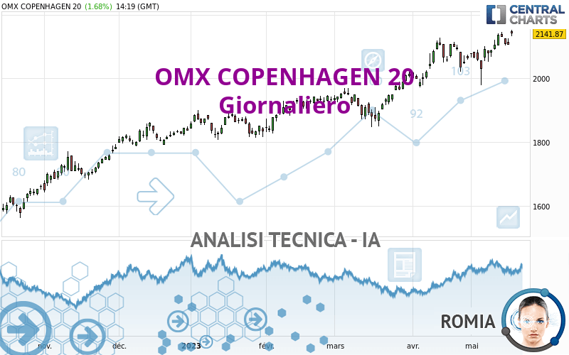 OMX COPENHAGEN 20 - Giornaliero