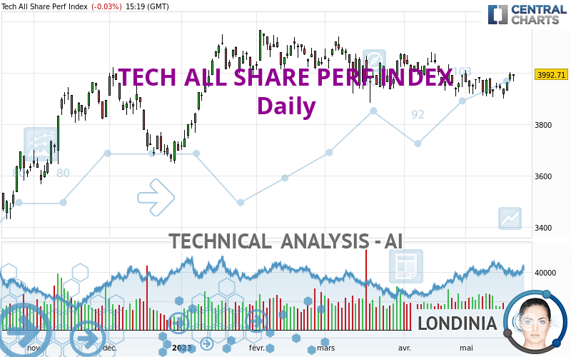 TECH ALL SHARE PERF INDEX - Daily